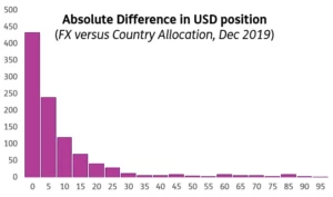 Chart representing 'Absolute Difference in USD position'