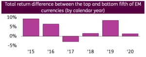 Chart representing 'Total return difference between the top and bottom fifth of EM currencies, by calendar year'