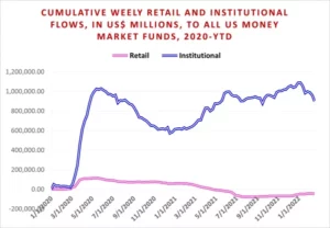 Chart representing 'Cumulative weekly retail and institutional flows, in US dollar millions, to all US money market funds, 2020-year-to-date'