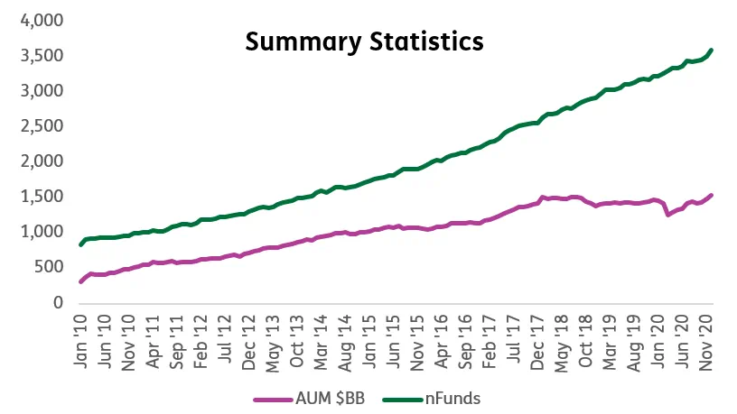 Chart representing 'Summary Statistics'