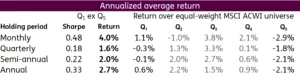 Chart representing 'Annualized average return'