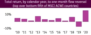 Chart representing 'Total return, by calendar year, to one-month flow reversal, top over bottom fifth of MSCI ACWI countries'