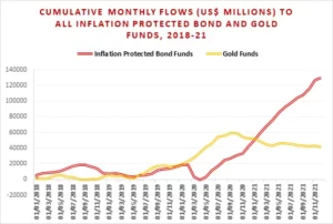 Chart representing 'Cumulative monthly flows US million dollars to all inflation protected bond and gold funds, 2018-21'