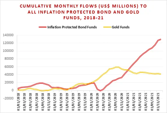 Chart representing 'Cumulative monthly flows US million dollars to all inflation protected bond and gold funds, 2018-21'