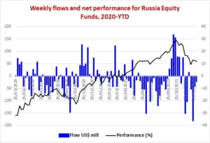 Chart representing 'Weekly flows and net performance for Russia Equity Funds, 2020-year-to-date'