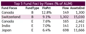 Chart representing 'Top 5 Fund Foci by Flows percentage of AUM'