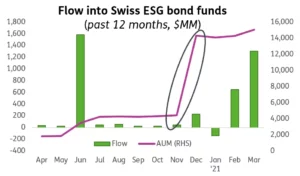 Chart representing 'Flow into Swiss ESG bond funds'