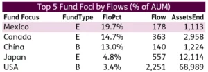 Chart representing 'Top 5 Fund Foci by Flows percentage of AUM'