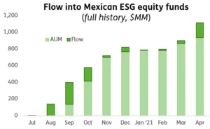 Chart representing 'Flow into Mexican ESG equity funds'
