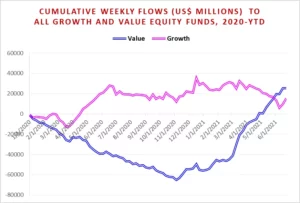 Chart representing 'Cumulative Weekly Flows, US Million dollars, to all growth and value Equity Funds, 2020-year-to-date'