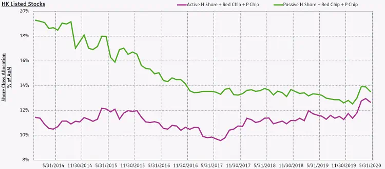 Chart representing 'HK Listed Stocks'