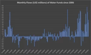 Chart representing 'Monthly flows, US million dollars, of Water Funds since 2006'