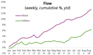 Chart representing 'Flow, weekly, cumulative percentage, year-to-date'