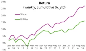 Chart representing 'Return, weekly, cumulative percentage, year-to-date'