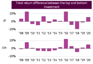 Chart representing 'Total return difference between the top and bottom investment'