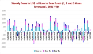 Chart representing 'Weekly flows in US dollar millions to Bear Funds, 1,2 and 3 times leveraged, 2021-year-to-date'