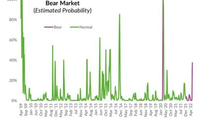 Predicting bear markets – before they are in your trash can