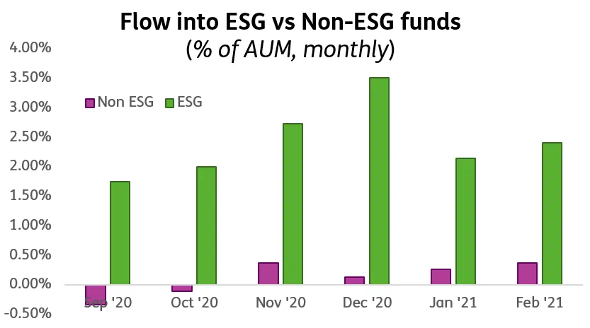 Chart representing 'Flow into ESG vs Non-ESG funds'