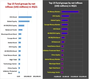 Chart representing 'Top 15 fund groups by net inflows in 3Q21 and 4Q21'