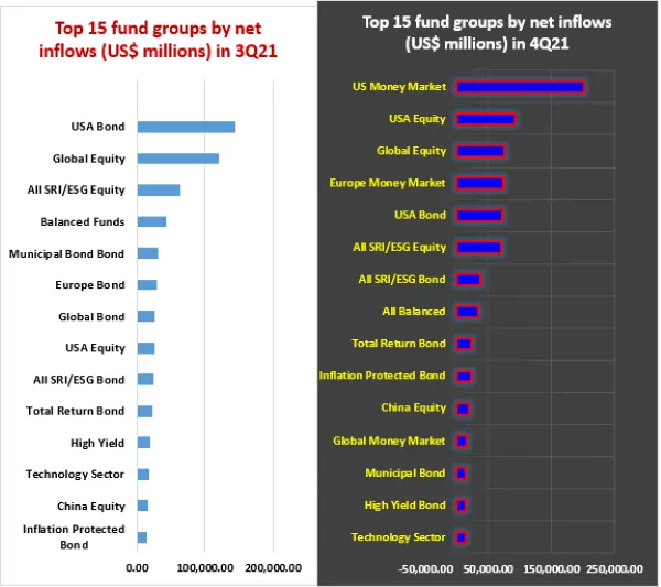 Chart representing 'Top 15 fund groups by net inflows in 3Q21 and 4Q21'