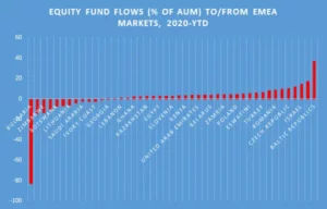Chart representing 'Equity fund flows percentage of AUM to/from EMEA Markets, 2020-year-top-date'