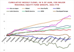 Chart representing 'Cumulative Weekly Flows, in percentage of AUM, for Major Regional Equity Fund Groups, 2021-year-to-date'