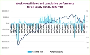 Chart representing 'Weekly retail flows and cumulative performance for all Equity Funds, 2020-year-to-date'