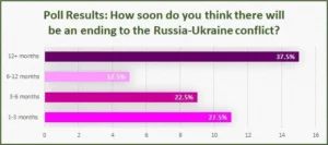 Chart representing 'Poll Results: How soon do you think there will be ending to the Russia-Ukraine conflict?'