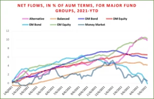 Chart representing 'Net flows, in percentage of AUM terms, for major fund groups, 2021-year-to-date'