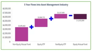 Chart representing '5 Year Flows into Asset Management Industry'