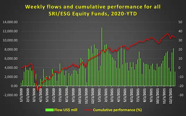 Chart representing 'Weekly flows and cumulative performance for all SRI/ESG Equity Funds, 2020-year-to-date'