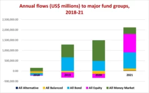 Chart representing 'Annual flows to major fund groups, 2018-21'