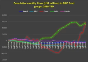 Chart representing 'Cumulative monthly flows to BRIC Fund groups, 2010-year-to-date'