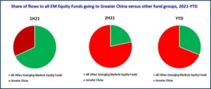 Chart representing 'Share of flows to all EM Equity Funds going to Greater China versus other fund groups, 2021-year-to-date'