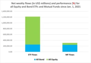 Chart representing 'Net weekly flows and performance for all Equity and Bond ETFs and Mutual Funds since Jan 1,2021'