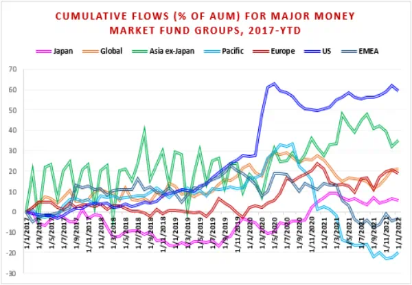 Chart representing 'Cumulative Flows percentage of AUM for major money market fund groups, 2017-year-to-date'