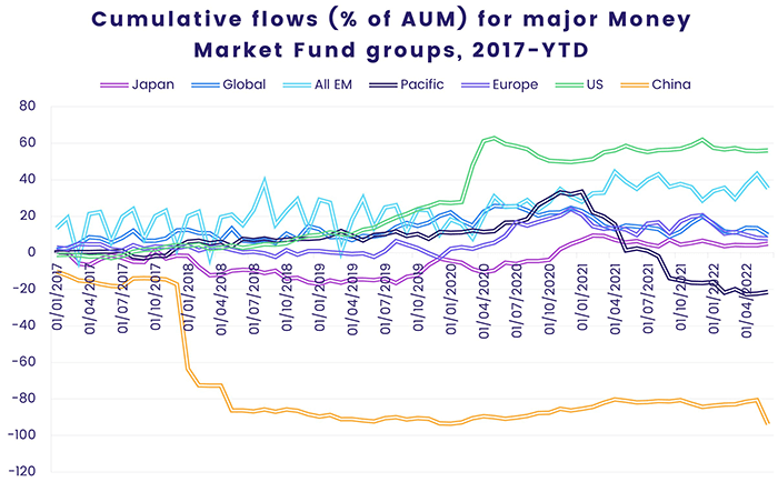 Chart representing 'Cumulative Flows percentage of AUM for major money market fund groups, 2017-year-to-date'