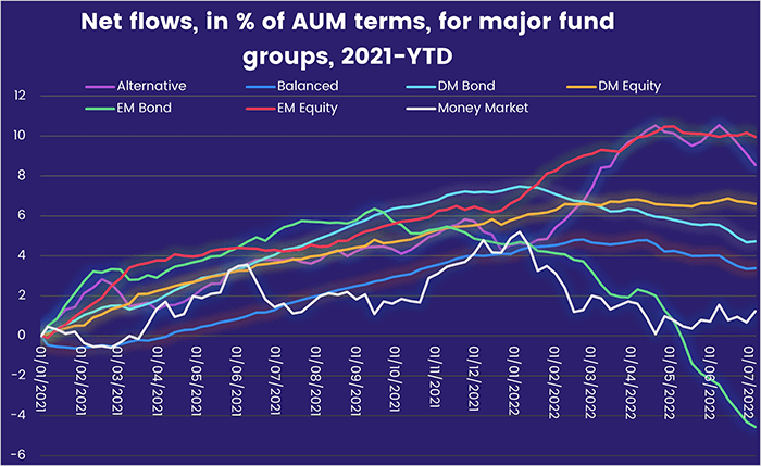 Graph depicting 'Net flows, in percentage of AUM (Assets under management), for major fund groups, from 2021 to date'.