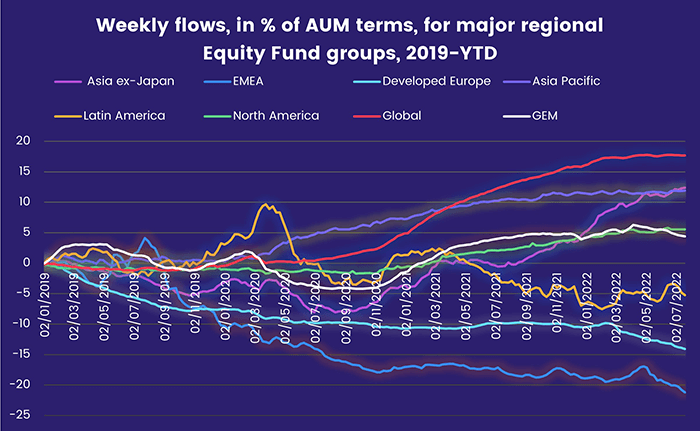 Chart representing 'Weekly flows, in percentage of AUM terms, for major regional Equity Fund groups, 2019-year-to-date'