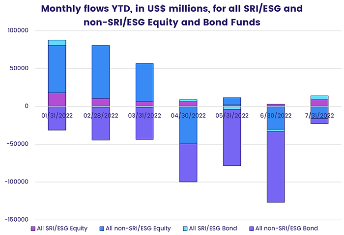 Graph representing 'Monthly flows year to date in US$ millions, for all SRI/ESG and non-SRI/ESG Equity and Bond Funds'