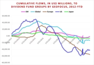 Chart representing 'Cumulative flows, in US dollar millions, to Dividend Fund Groups by Geofocus, 2012-Year-to-date'