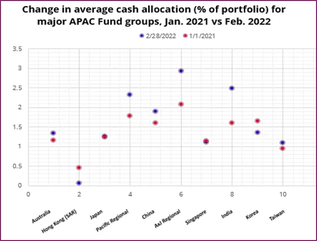 Chart representing 'Change in average cash allocation for major APAC Fund groups, January 2021 vs February 2022'