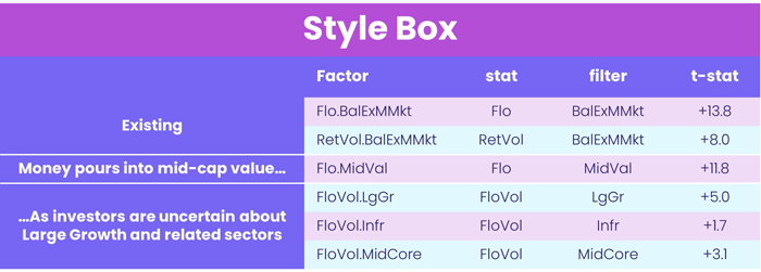 Chart representing 'Style Box'