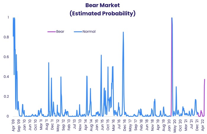 Chart representing 'Bear Market estimated probability'