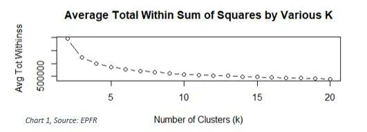 Chart representing 'Average Total Within Sum of Squares by Various K'