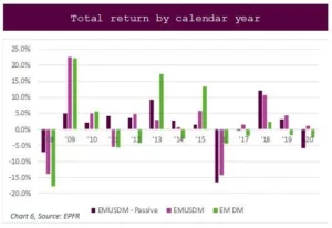 Chart representing 'Total return by calendar year'