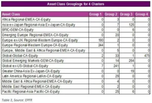 Chart representing 'Asset Class Groupings for 4 Clusters'