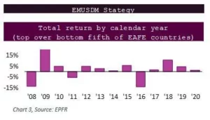 Chart representing 'Total return by calendar year, top over bottom fifth of EAFE countries'