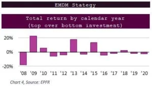 Chart representing 'Total return by calendar year, top over bottom investment'