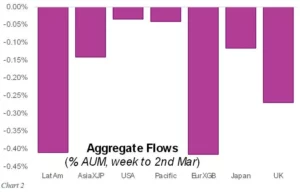 Chart representing 'Aggregate Flows percentage AUM, week to second March'